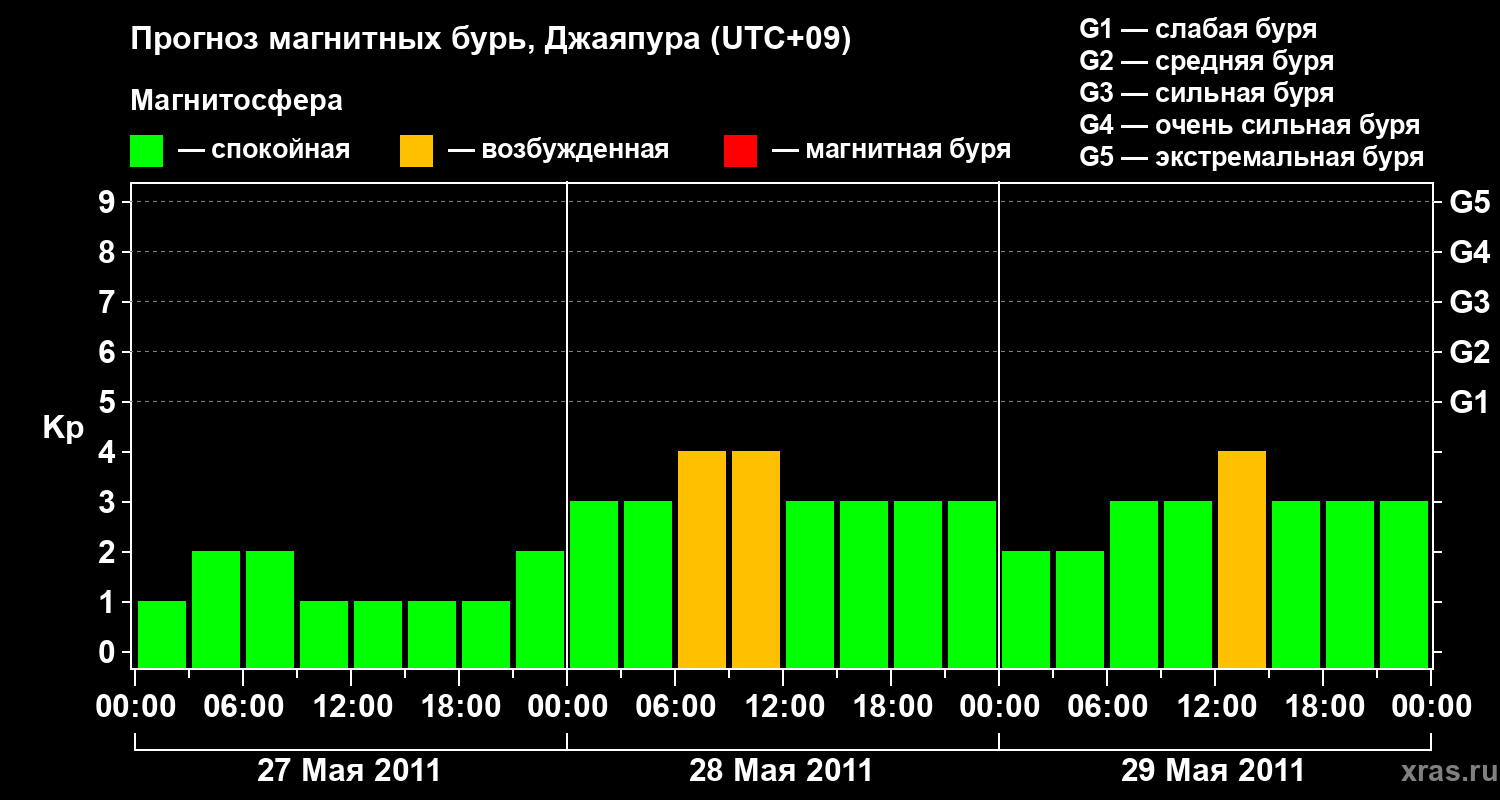 Прогноз геомагнитного индекса&nbsp;Kp