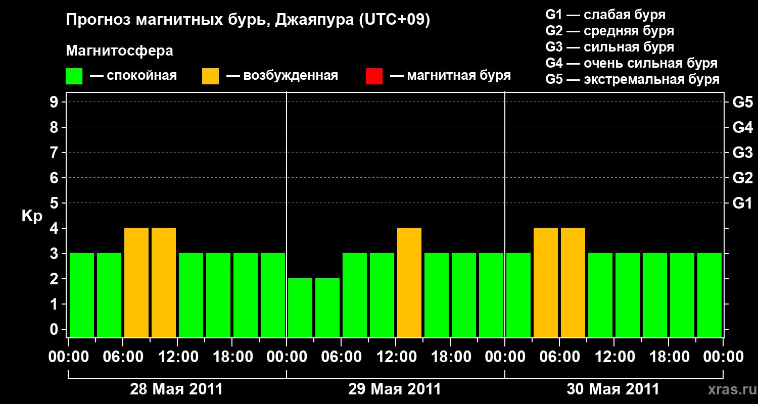 Прогноз геомагнитного индекса&nbsp;Kp