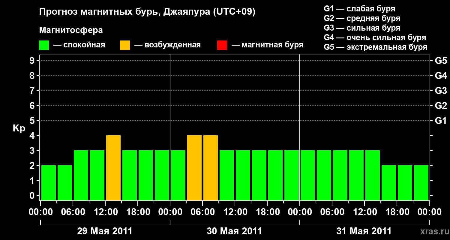 Прогноз геомагнитного индекса&nbsp;Kp