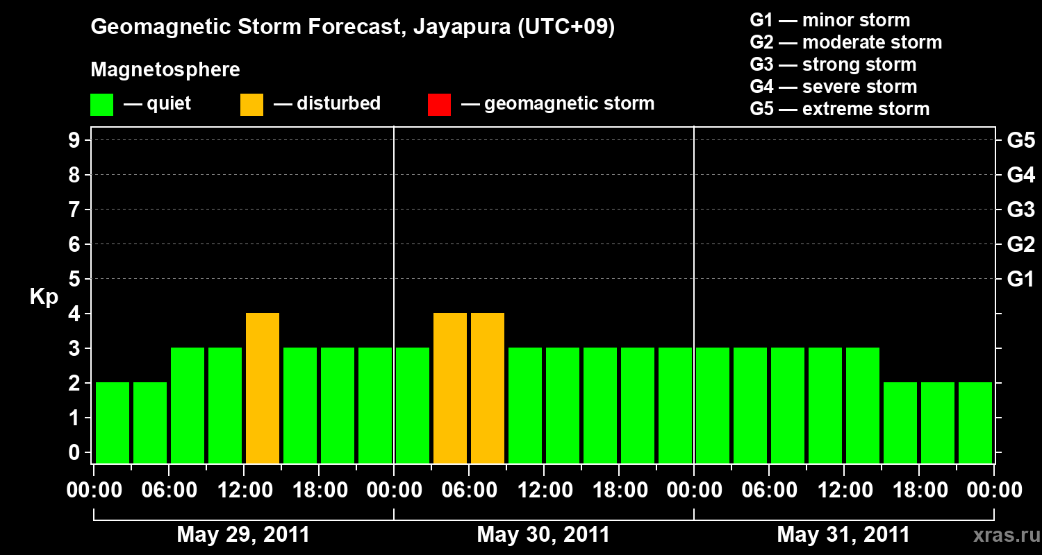 Forecast of the geomagnetic index&nbsp;Kp