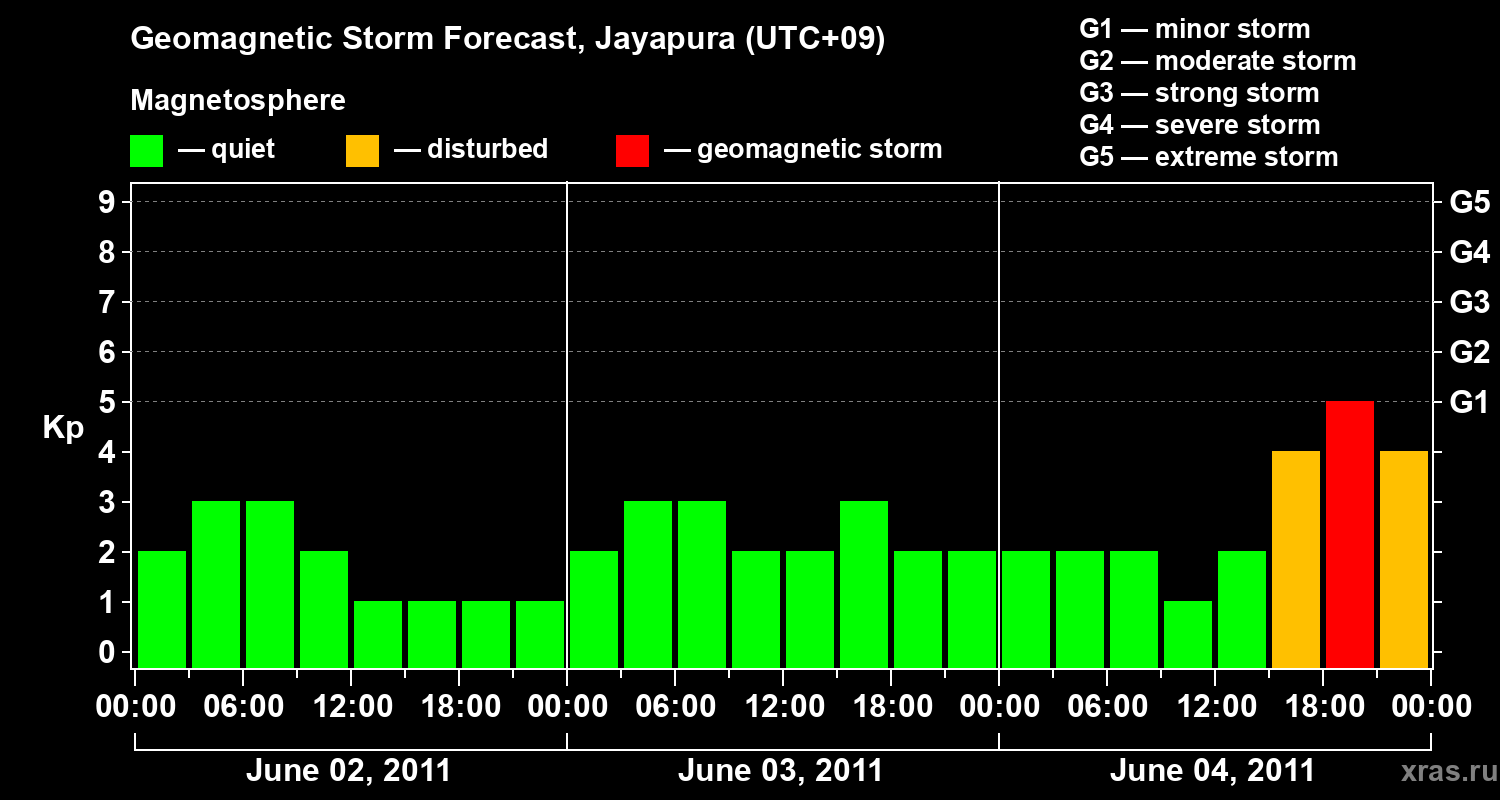 Forecast of the geomagnetic index&nbsp;Kp