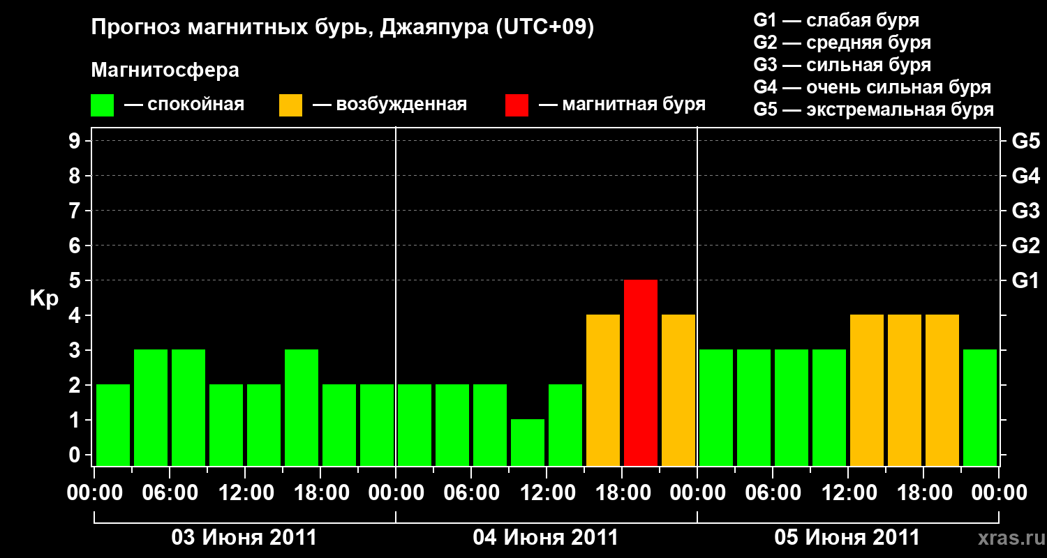 Прогноз геомагнитного индекса&nbsp;Kp