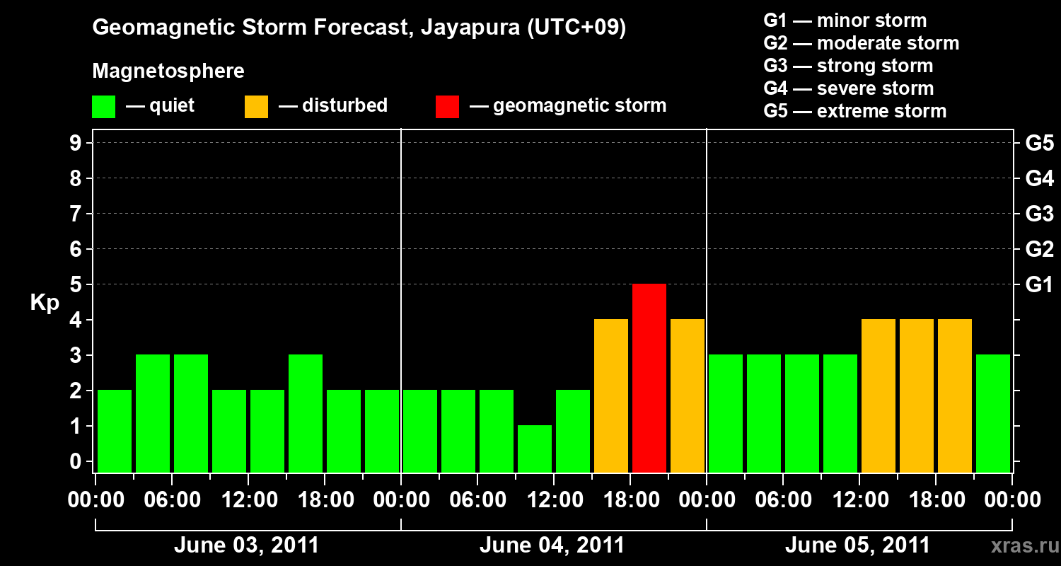 Forecast of the geomagnetic index&nbsp;Kp