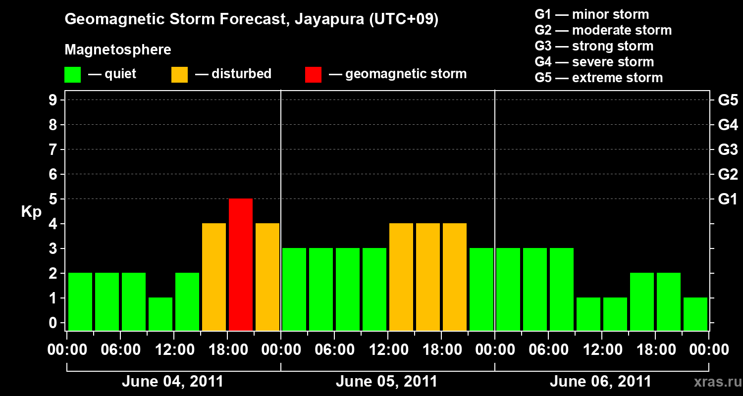 Forecast of the geomagnetic index&nbsp;Kp