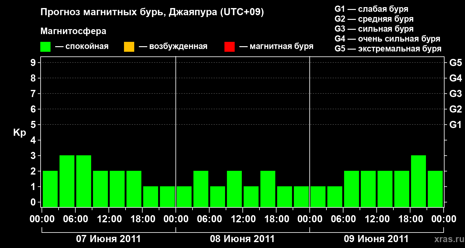 Прогноз геомагнитного индекса&nbsp;Kp