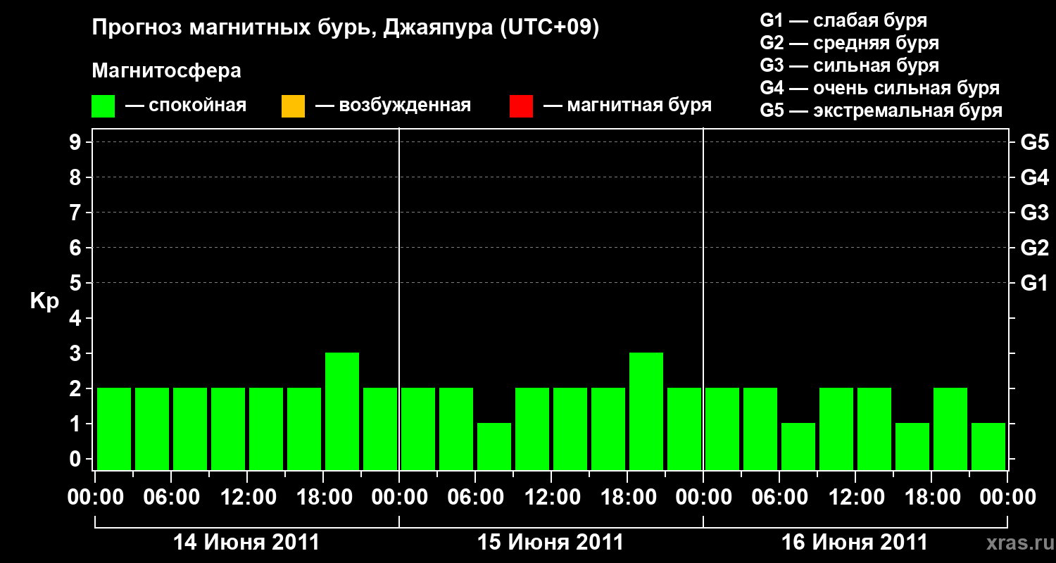 Прогноз геомагнитного индекса&nbsp;Kp