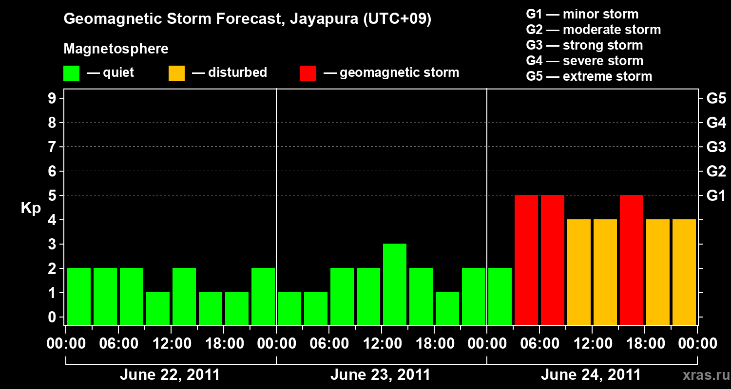 Forecast of the geomagnetic index&nbsp;Kp