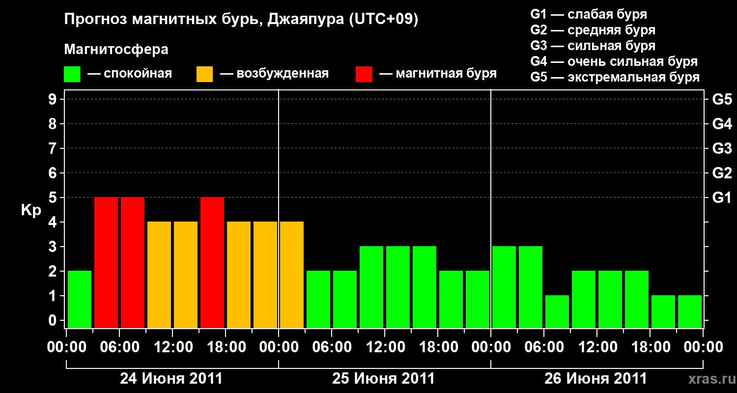 Прогноз геомагнитного индекса&nbsp;Kp