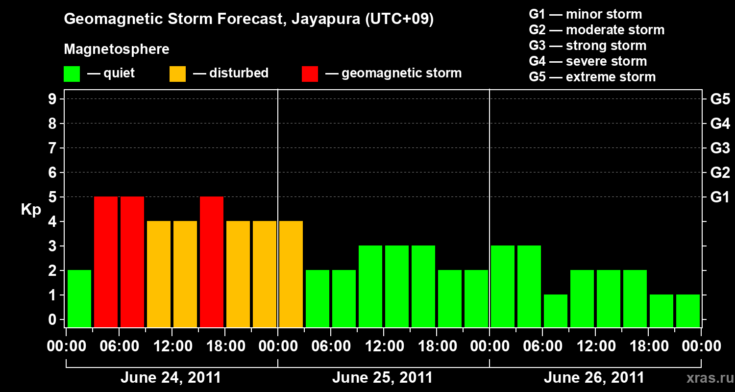 Forecast of the geomagnetic index&nbsp;Kp