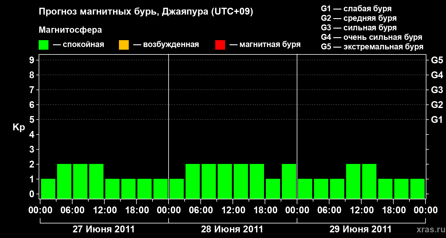 Прогноз геомагнитного индекса&nbsp;Kp