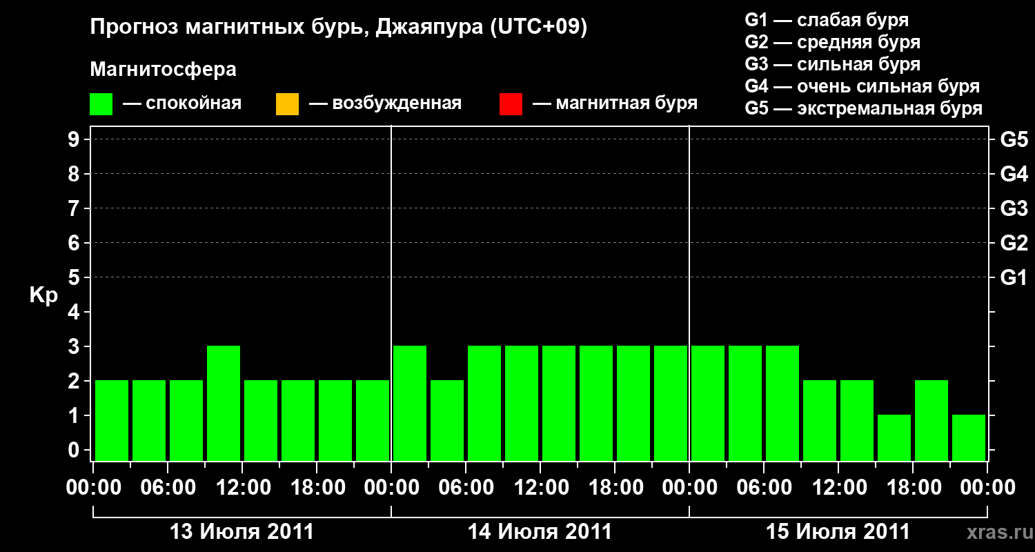 Прогноз геомагнитного индекса&nbsp;Kp