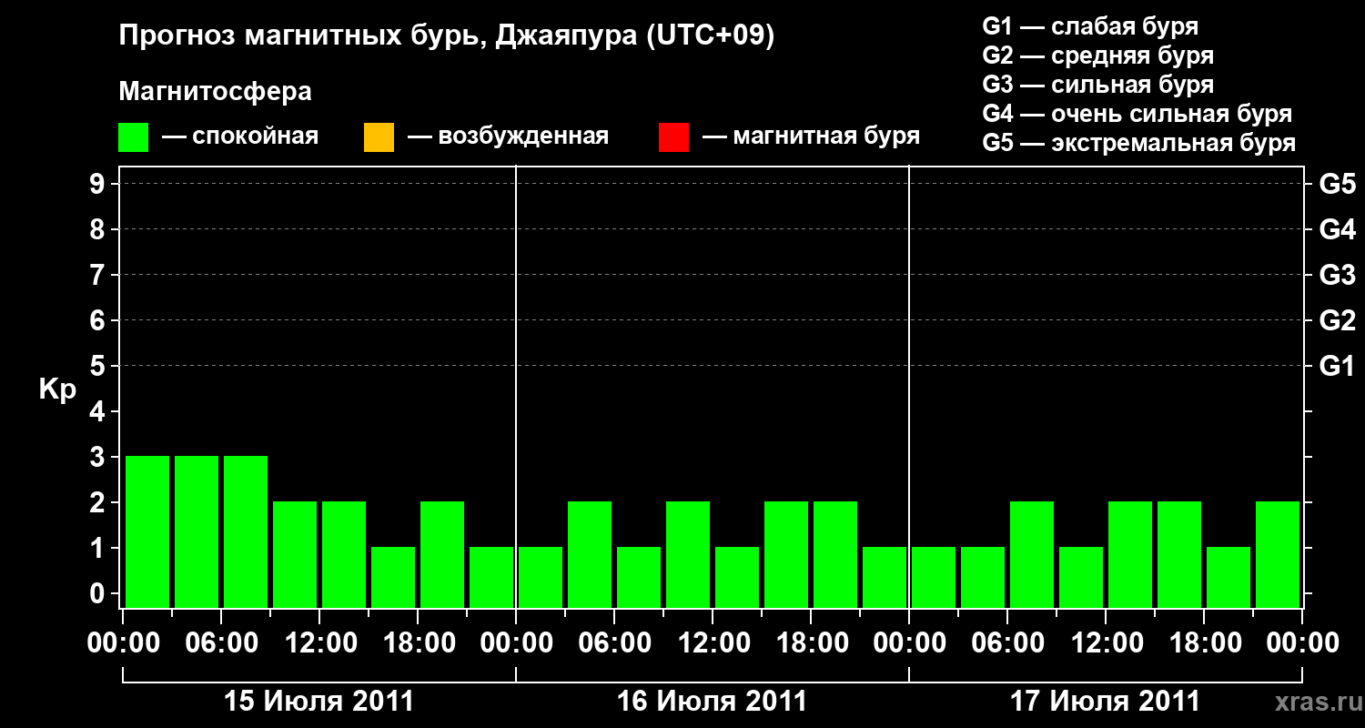 Прогноз геомагнитного индекса&nbsp;Kp