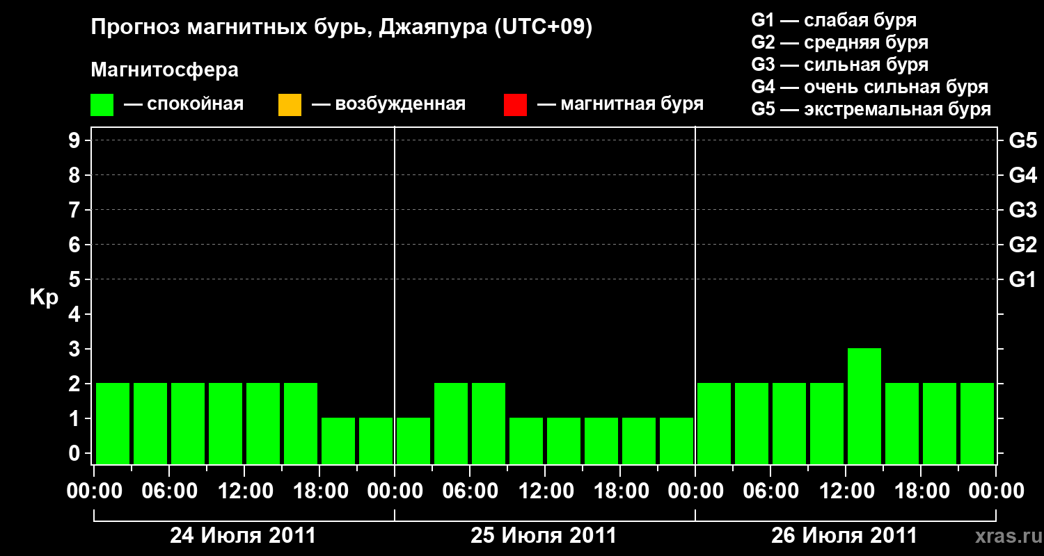 Прогноз геомагнитного индекса&nbsp;Kp