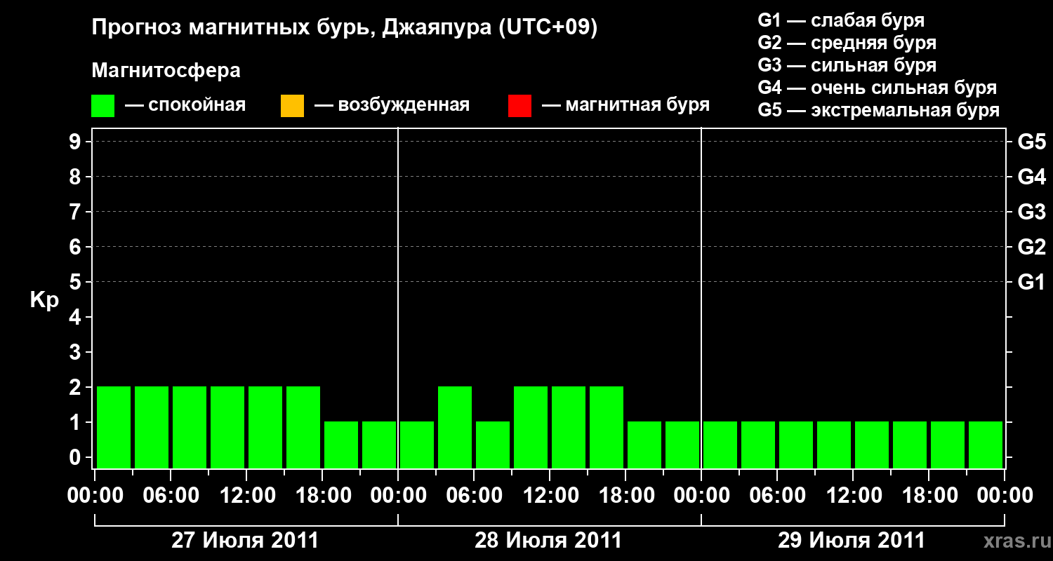 Прогноз геомагнитного индекса&nbsp;Kp