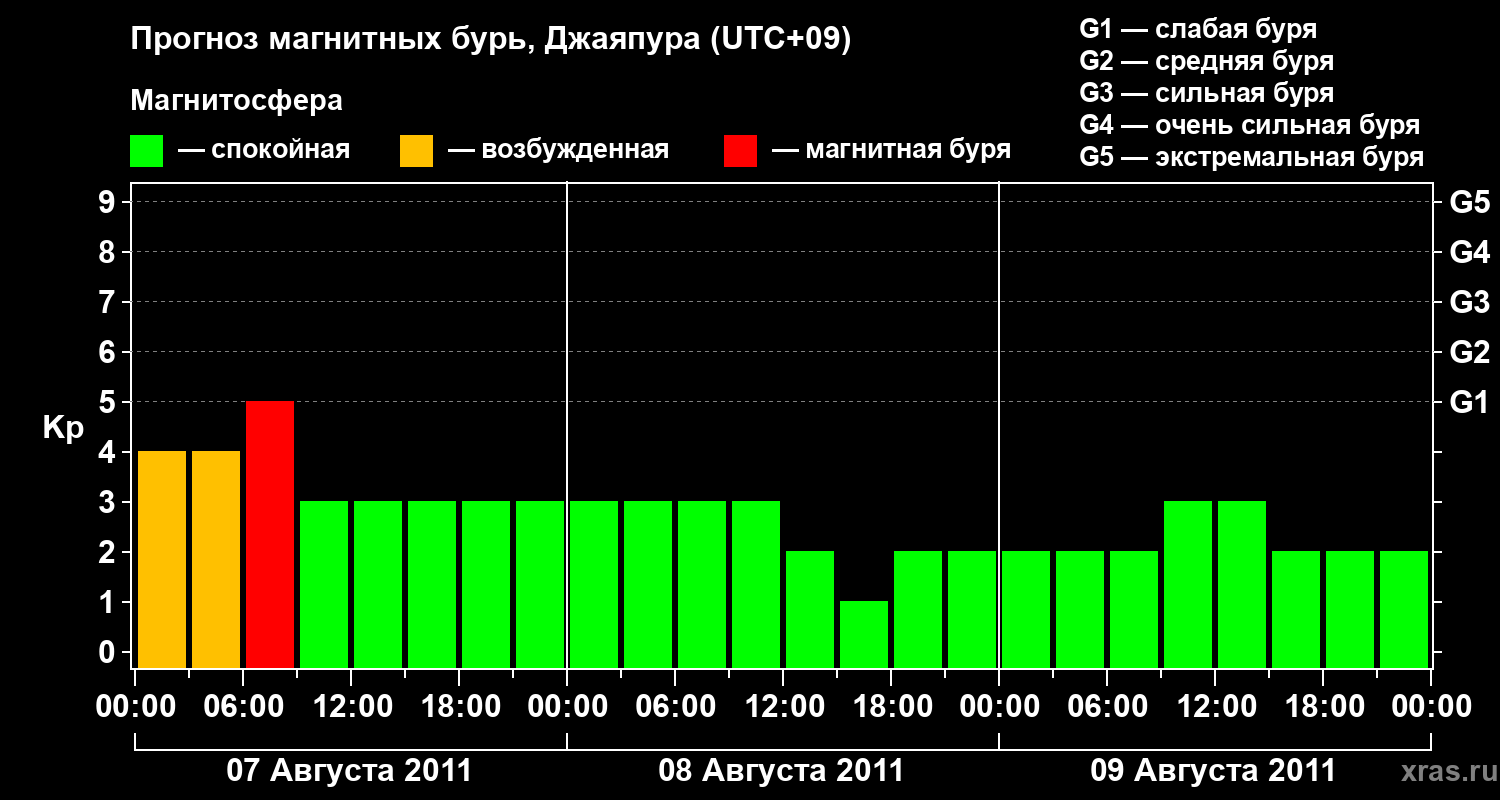 Прогноз геомагнитного индекса&nbsp;Kp