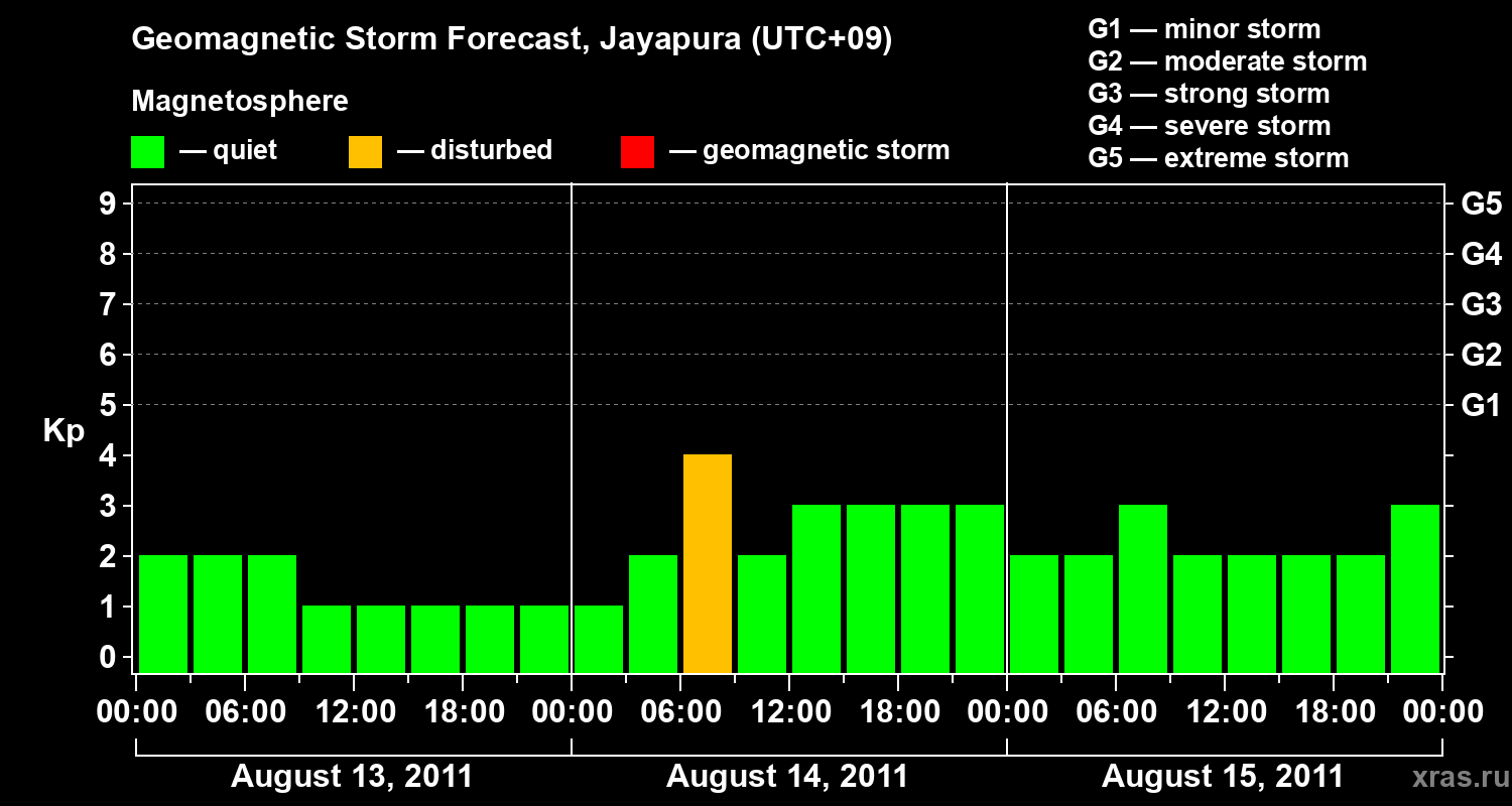 Forecast of the geomagnetic index&nbsp;Kp