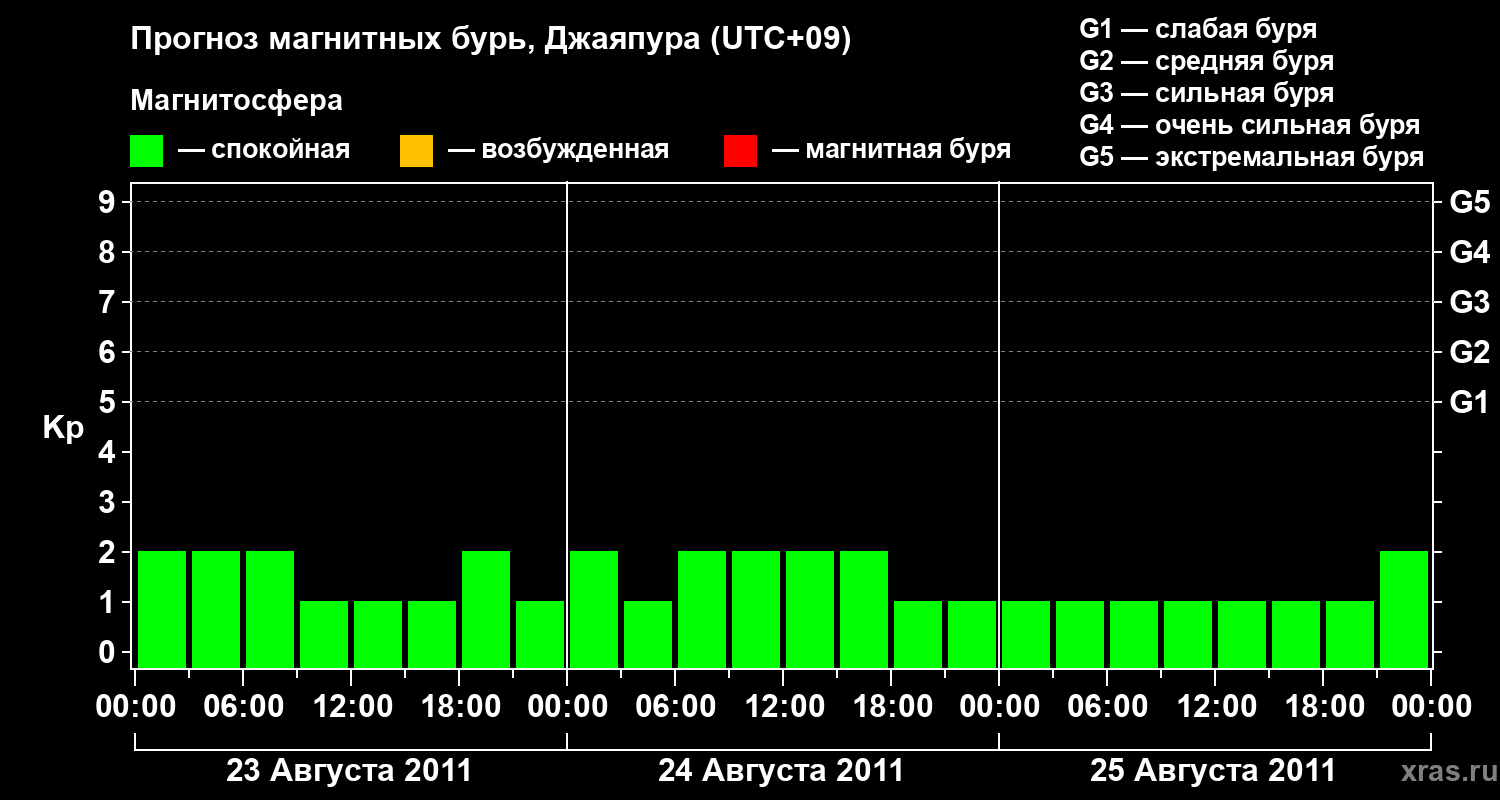 Прогноз геомагнитного индекса&nbsp;Kp