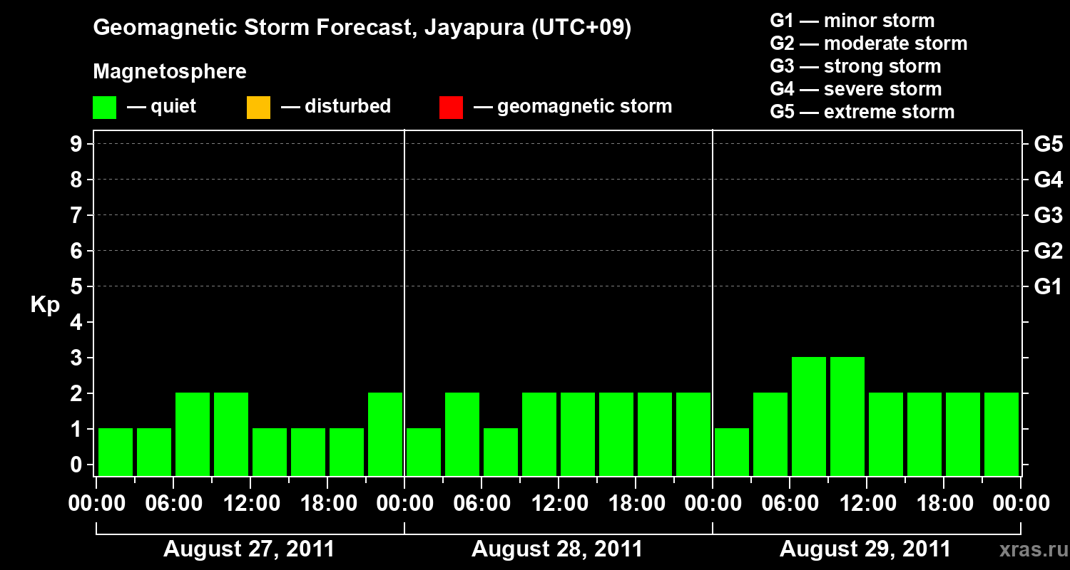 Forecast of the geomagnetic index&nbsp;Kp