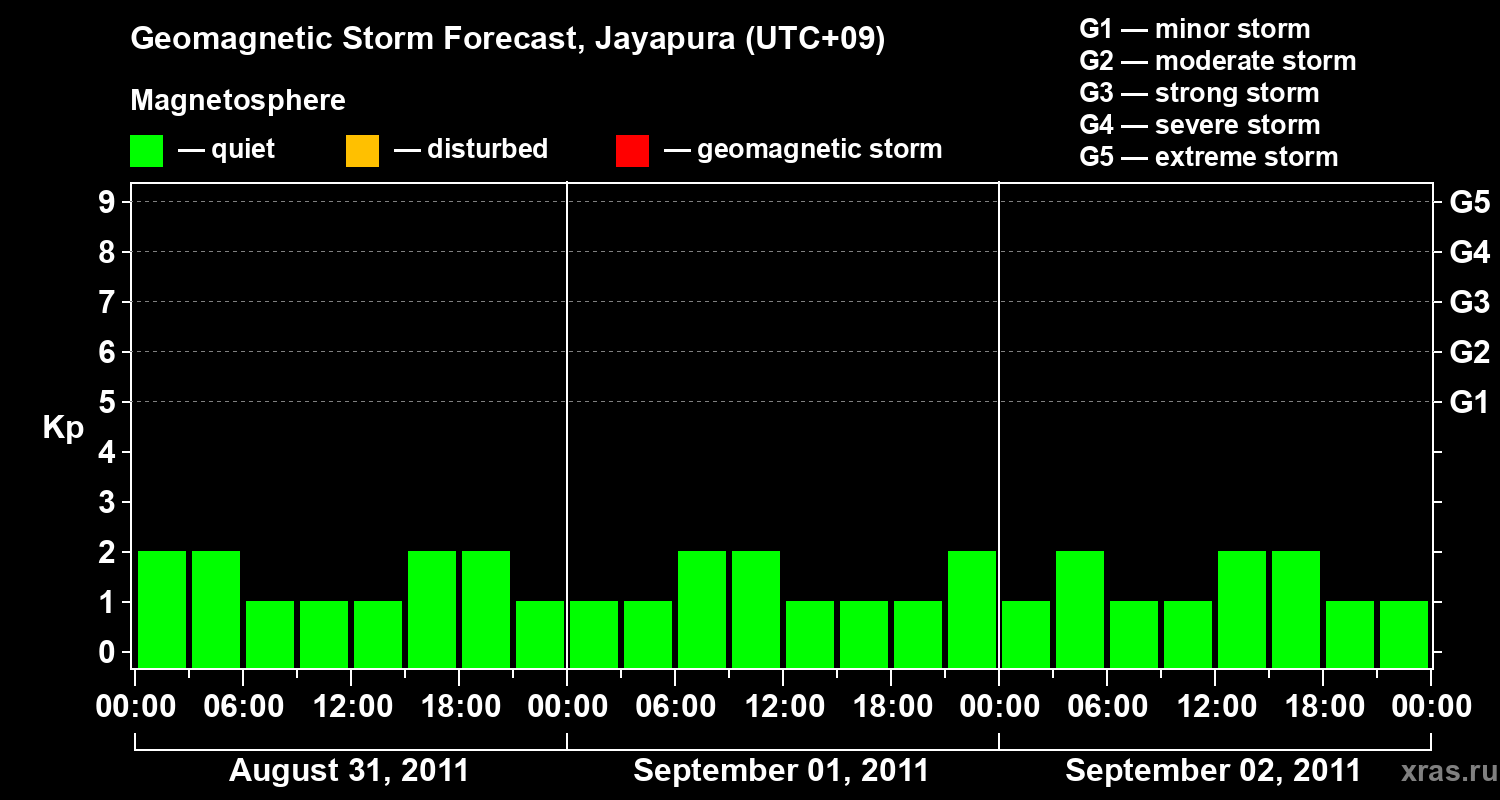 Forecast of the geomagnetic index&nbsp;Kp
