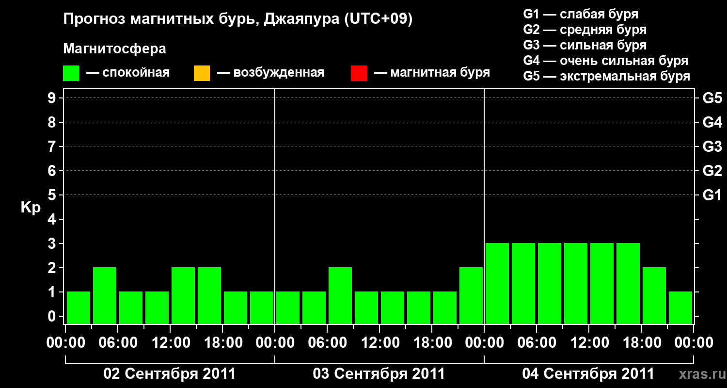 Прогноз геомагнитного индекса&nbsp;Kp