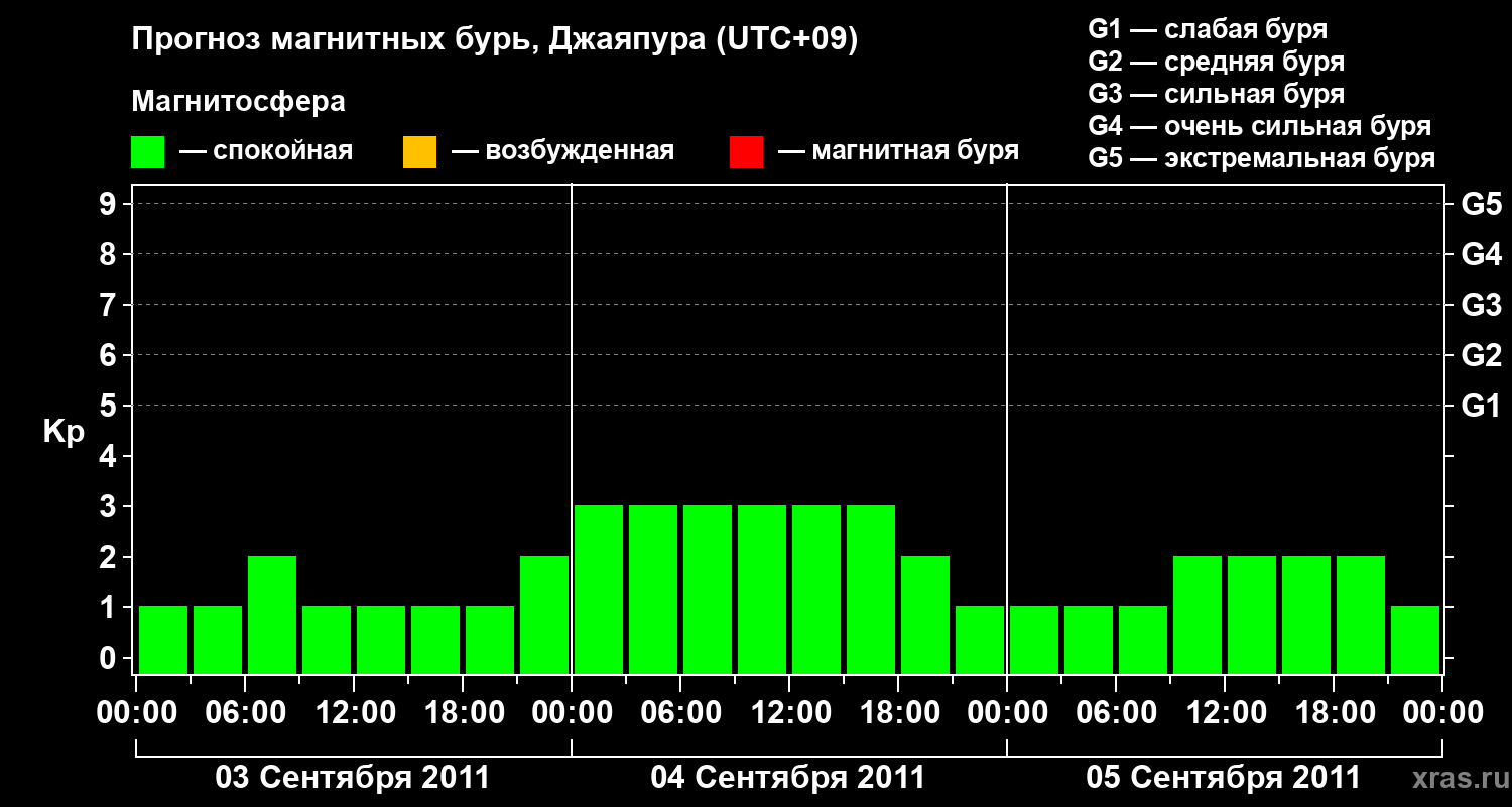 Прогноз геомагнитного индекса&nbsp;Kp