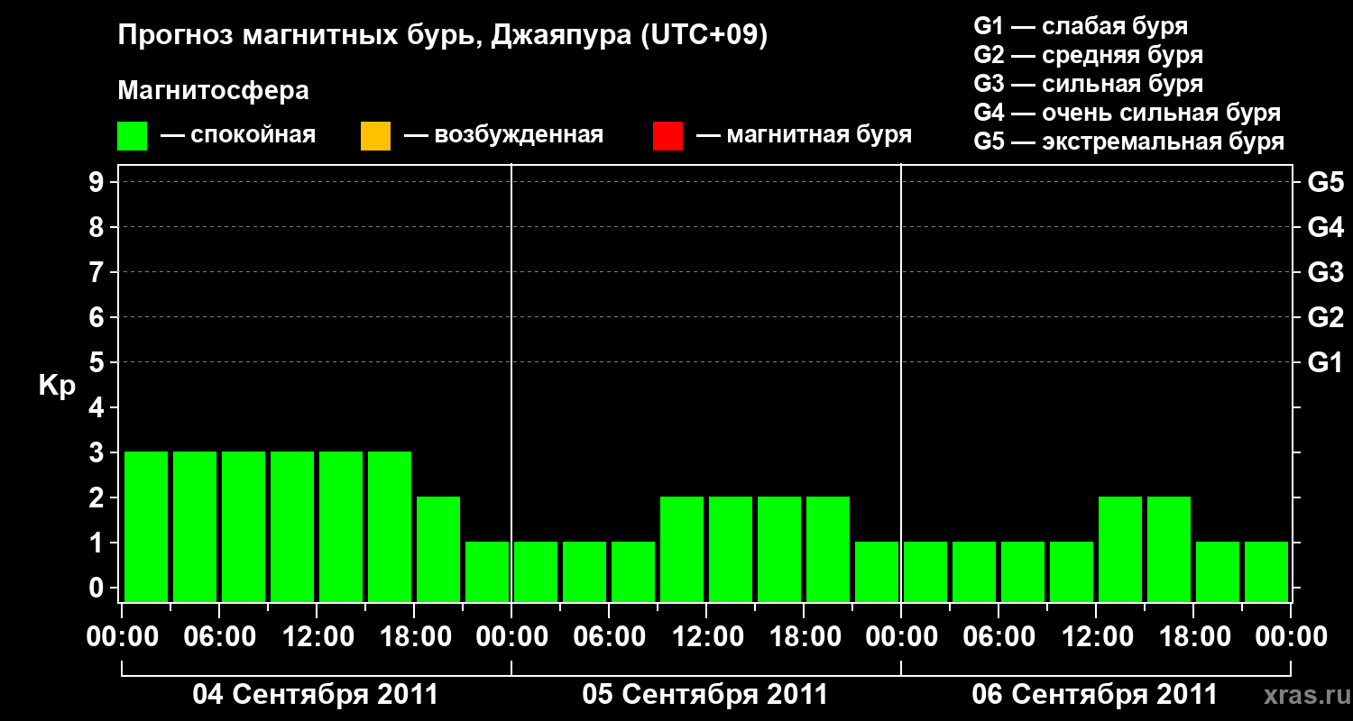Прогноз геомагнитного индекса&nbsp;Kp