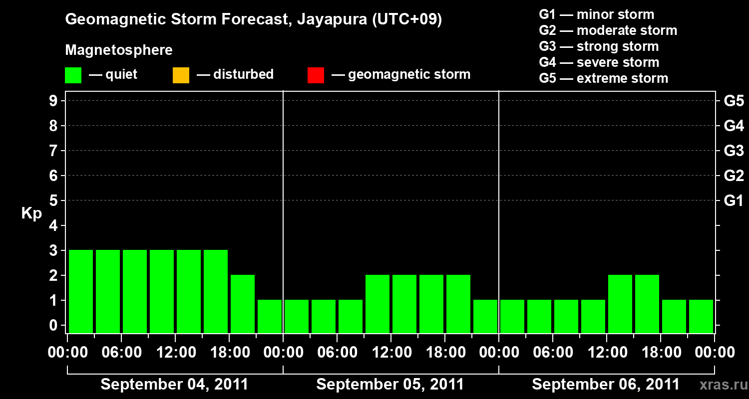 Forecast of the geomagnetic index&nbsp;Kp