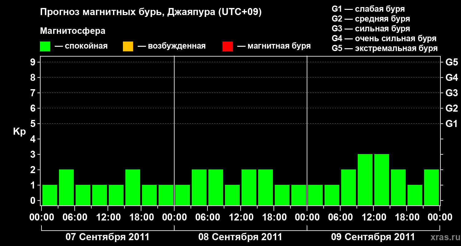 Прогноз геомагнитного индекса&nbsp;Kp