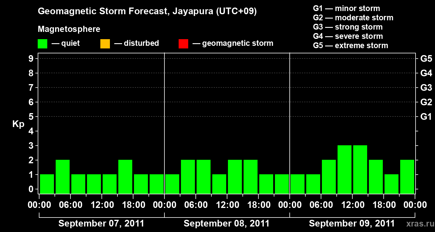 Forecast of the geomagnetic index&nbsp;Kp