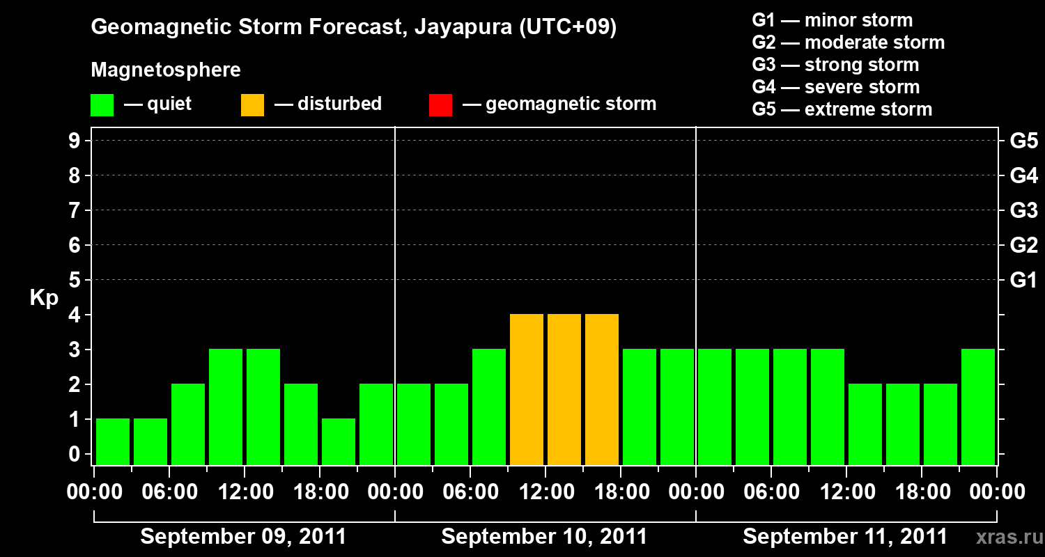 Forecast of the geomagnetic index&nbsp;Kp
