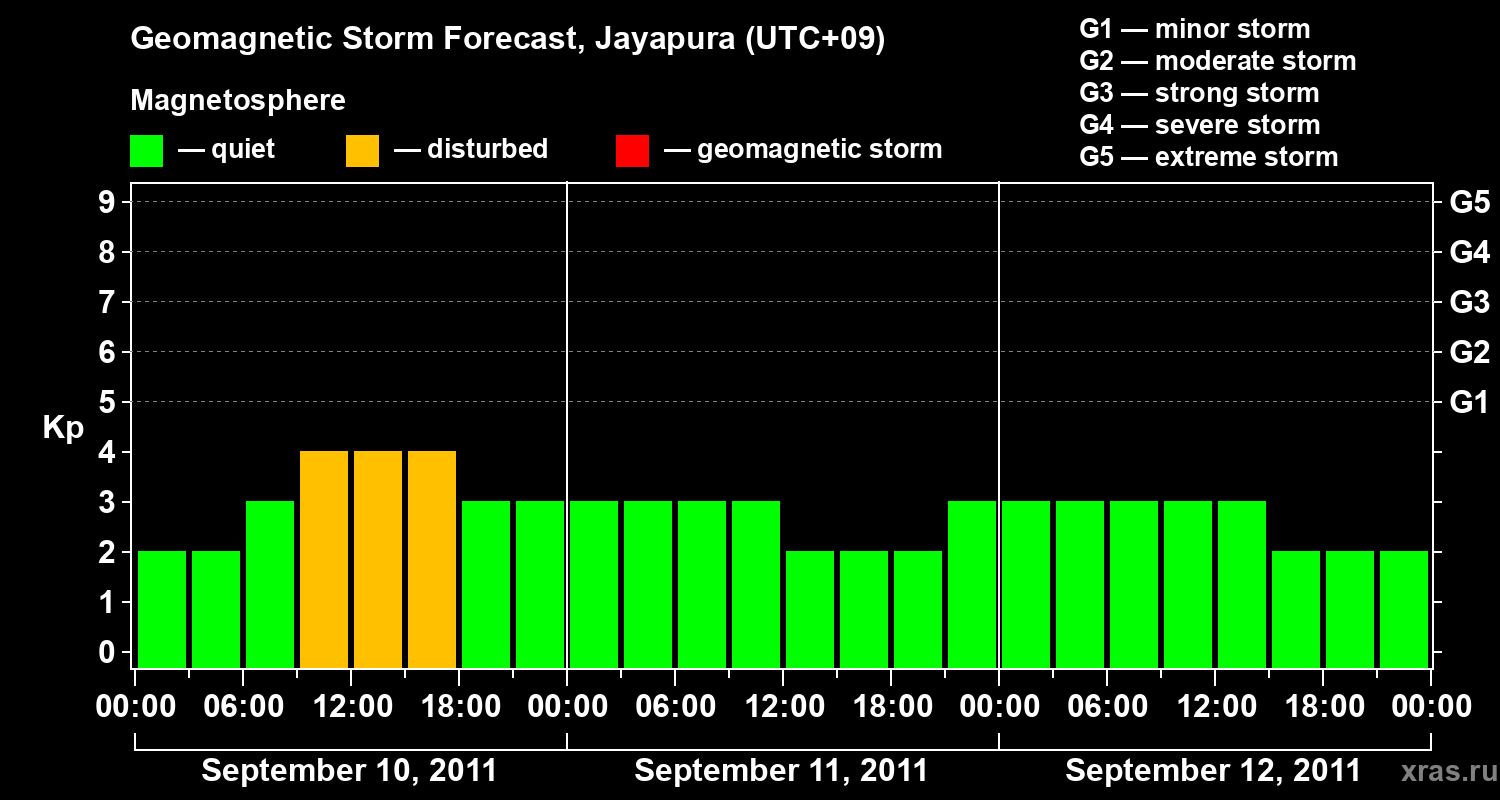 Forecast of the geomagnetic index&nbsp;Kp