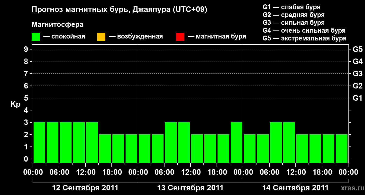 Прогноз геомагнитного индекса&nbsp;Kp
