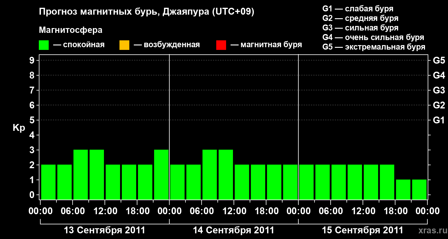 Прогноз геомагнитного индекса&nbsp;Kp
