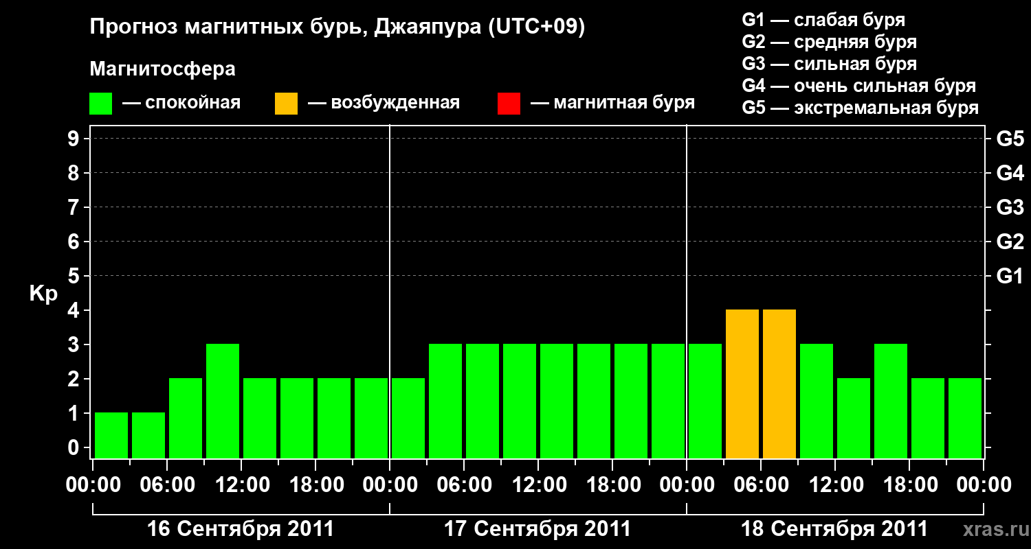 Прогноз геомагнитного индекса&nbsp;Kp