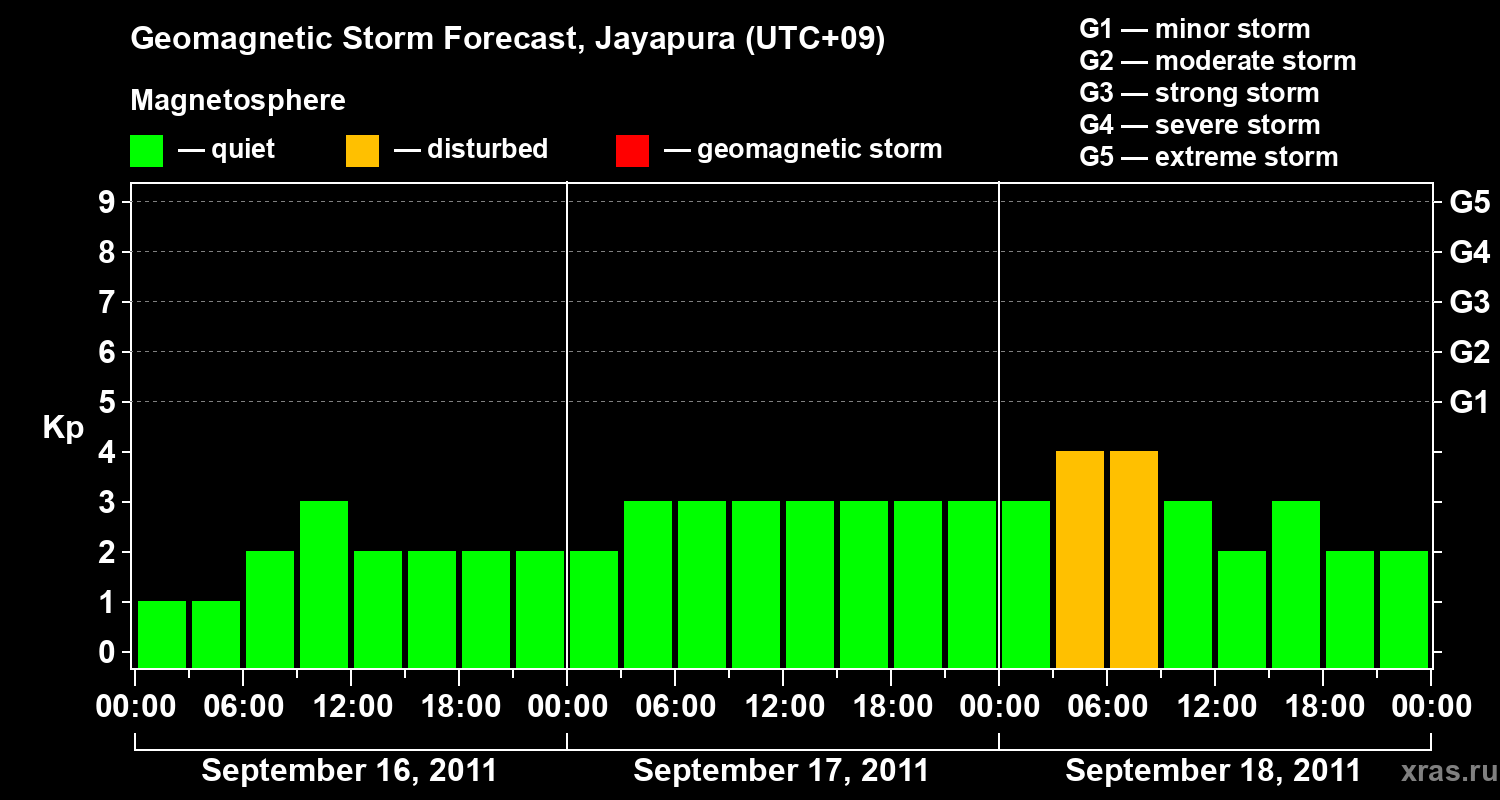 Forecast of the geomagnetic index&nbsp;Kp