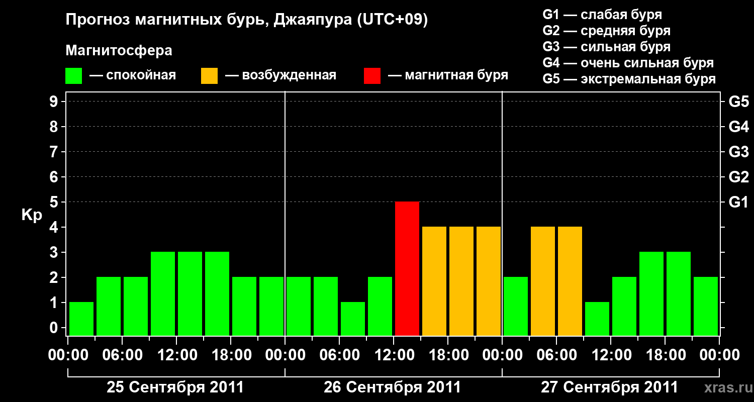 Прогноз геомагнитного индекса&nbsp;Kp
