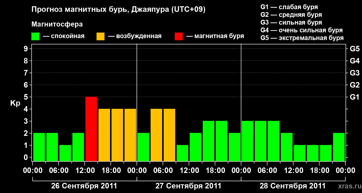 Прогноз геомагнитного индекса&nbsp;Kp