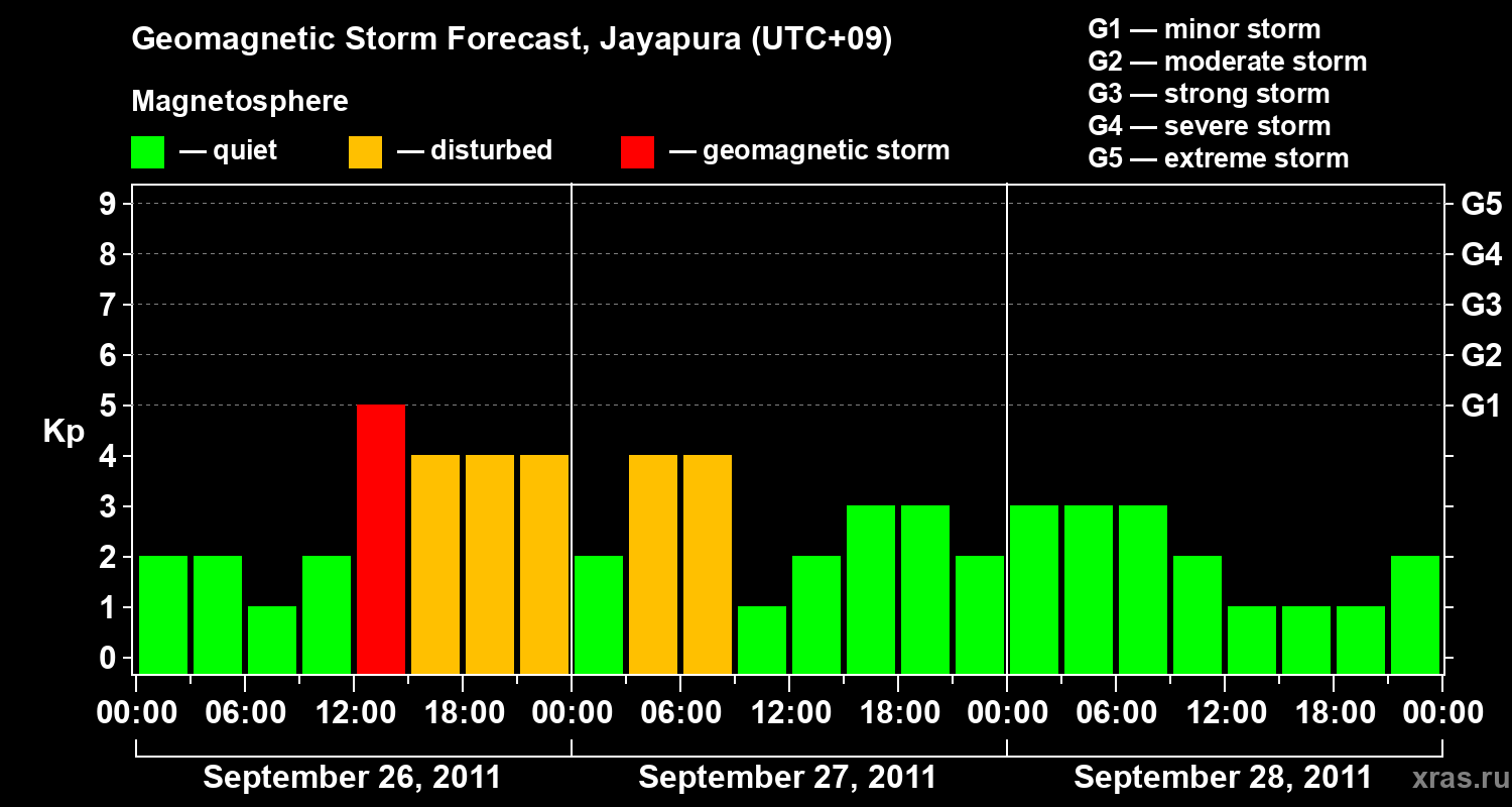 Forecast of the geomagnetic index&nbsp;Kp