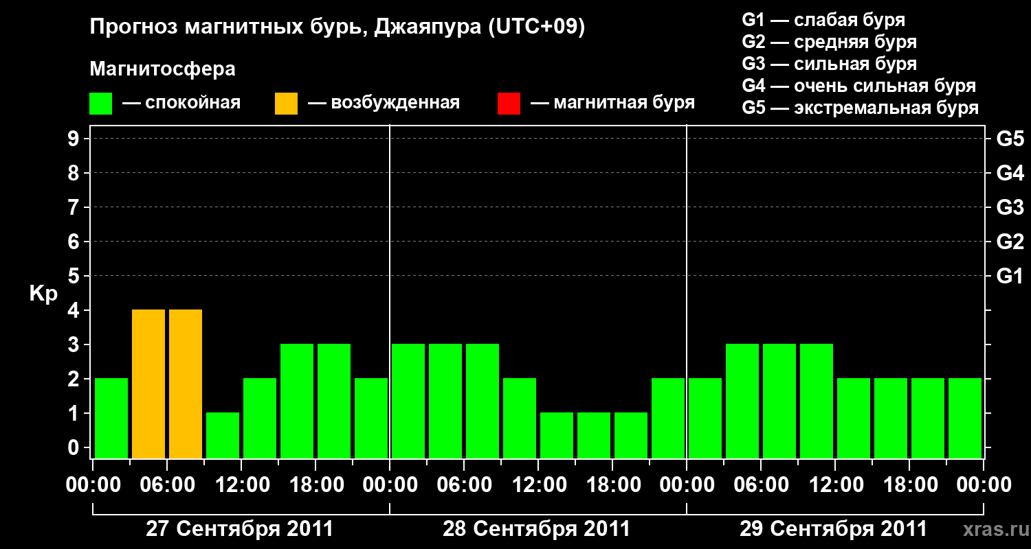 Прогноз геомагнитного индекса&nbsp;Kp