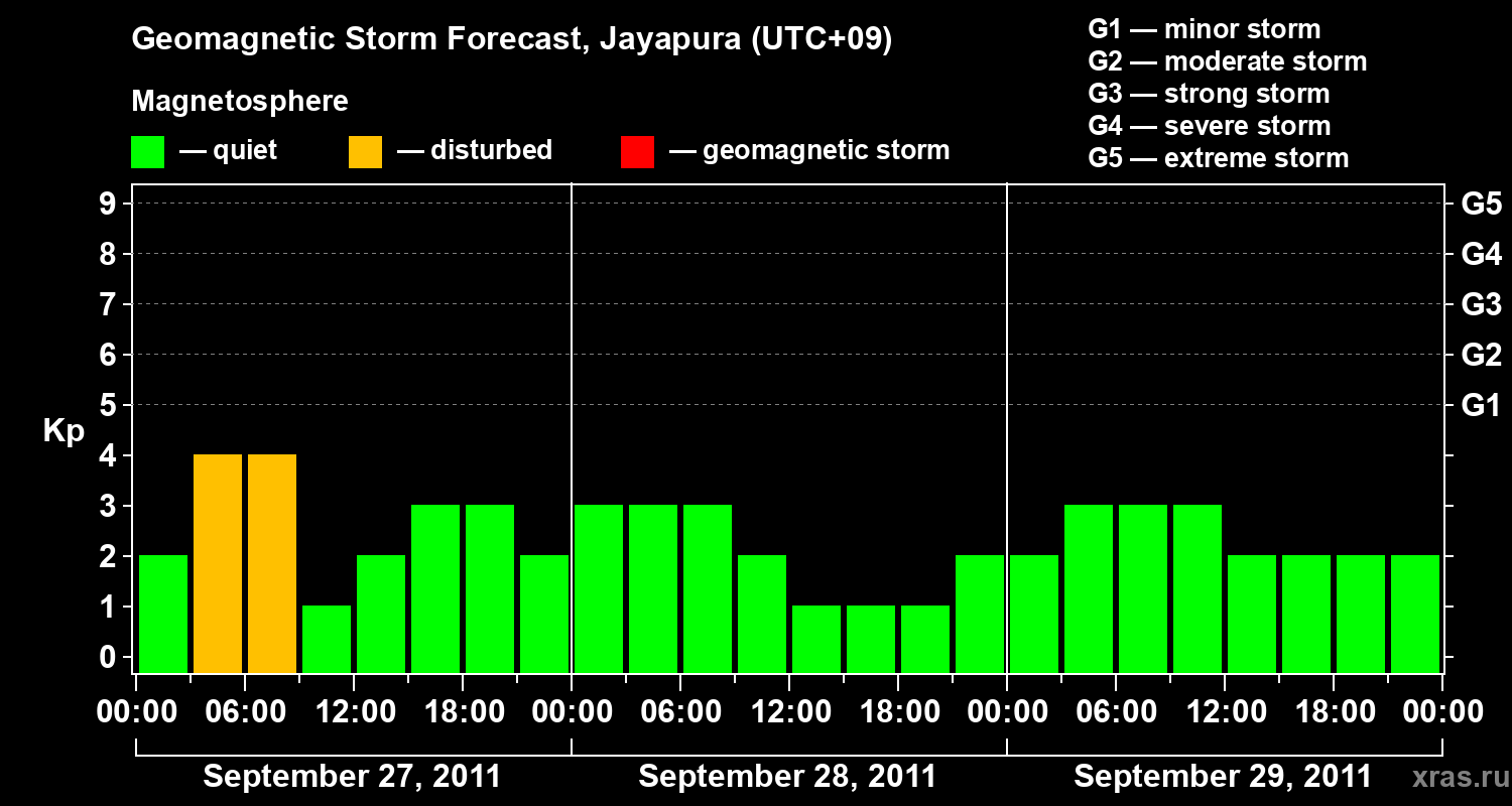 Forecast of the geomagnetic index&nbsp;Kp