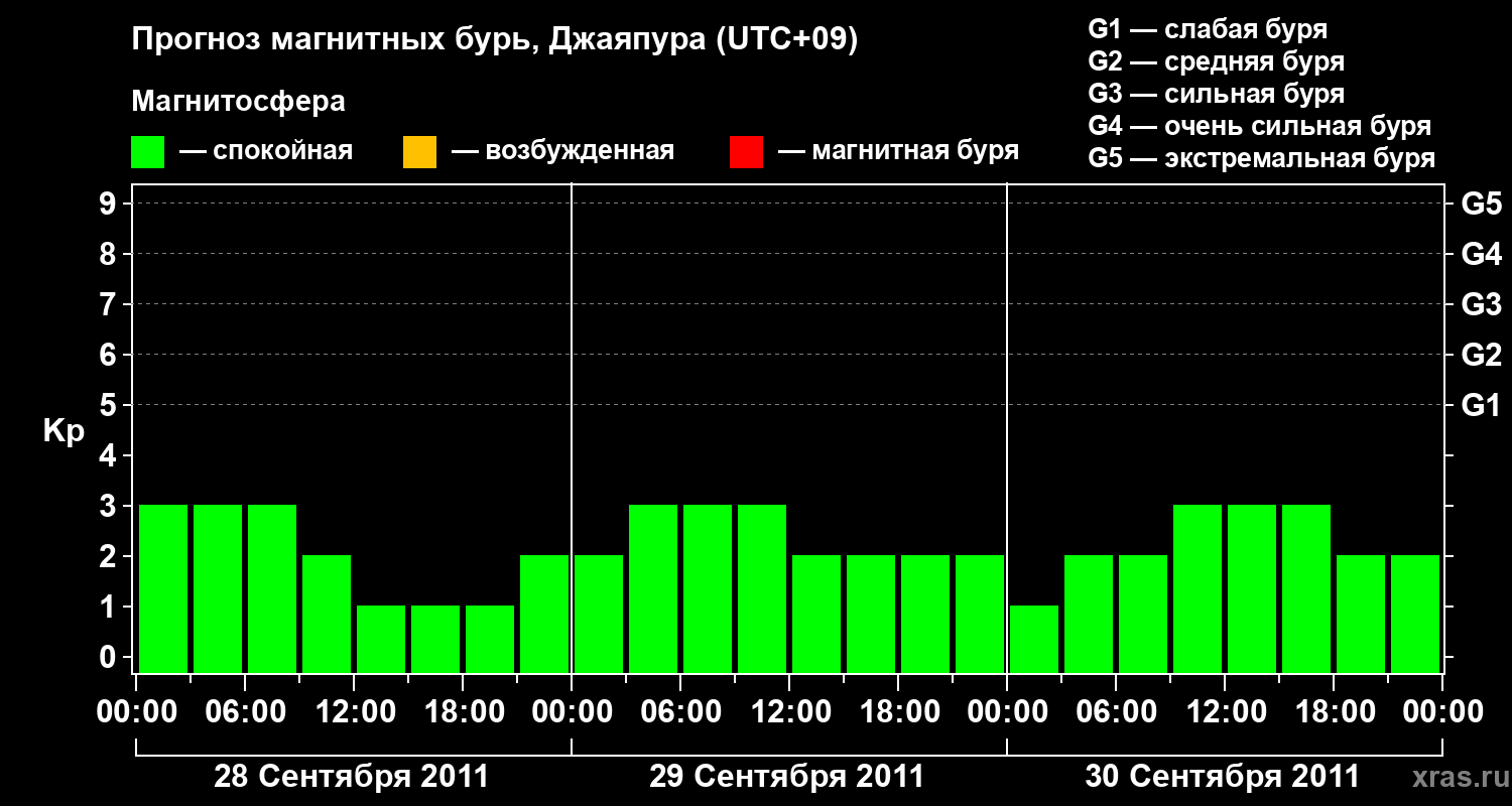 Прогноз геомагнитного индекса&nbsp;Kp