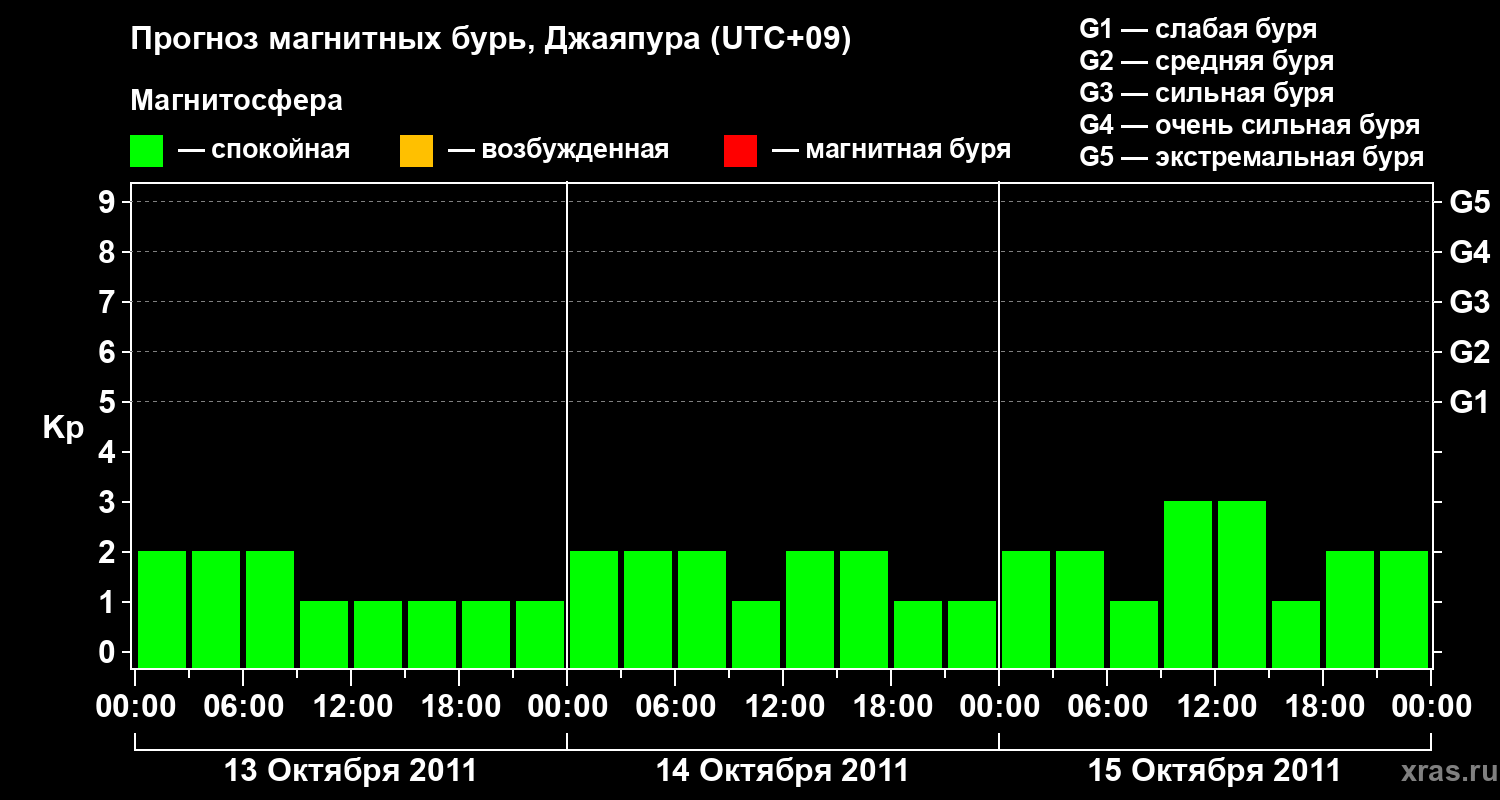 Прогноз геомагнитного индекса&nbsp;Kp