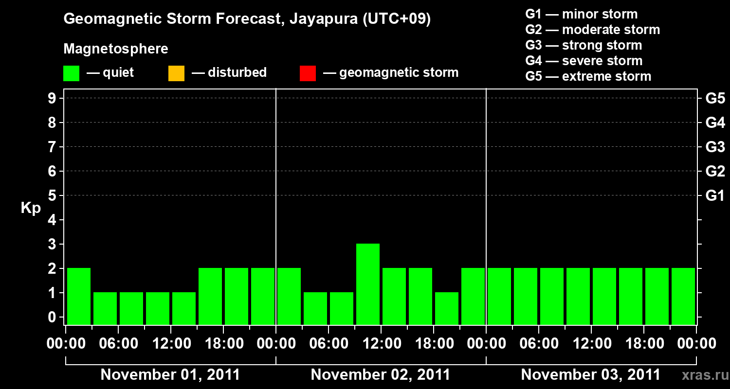 Forecast of the geomagnetic index&nbsp;Kp