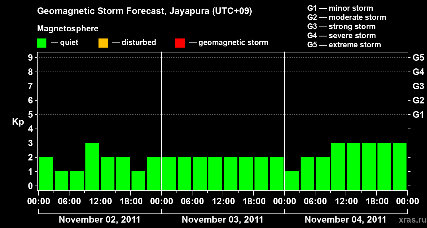 Forecast of the geomagnetic index&nbsp;Kp