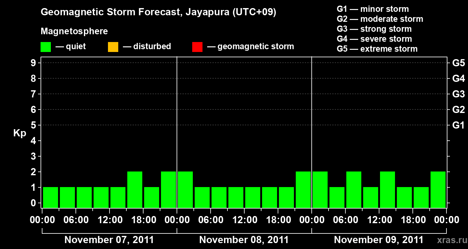 Forecast of the geomagnetic index&nbsp;Kp