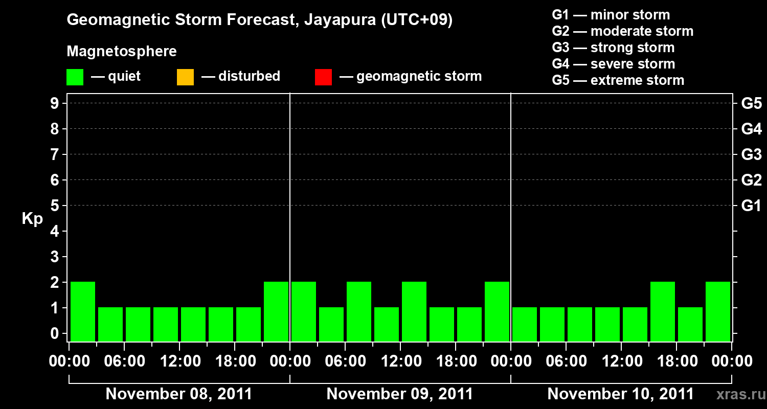 Forecast of the geomagnetic index&nbsp;Kp