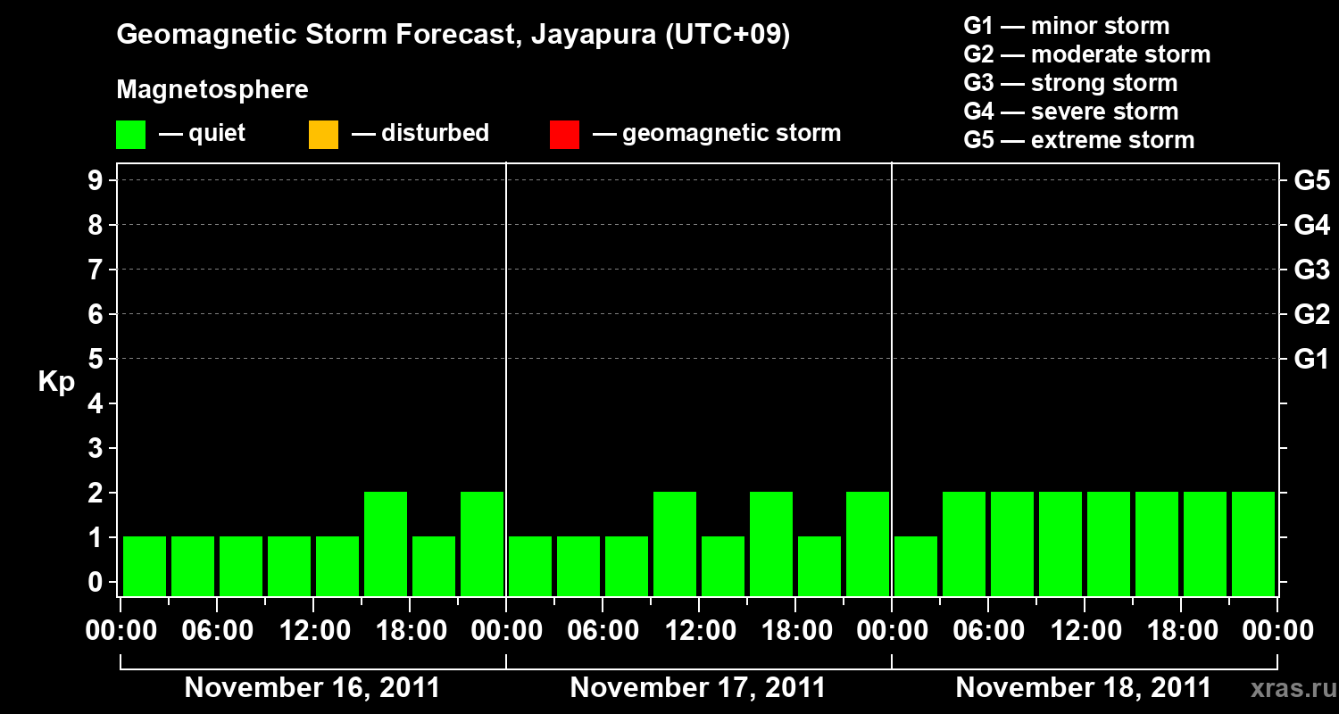 Forecast of the geomagnetic index&nbsp;Kp