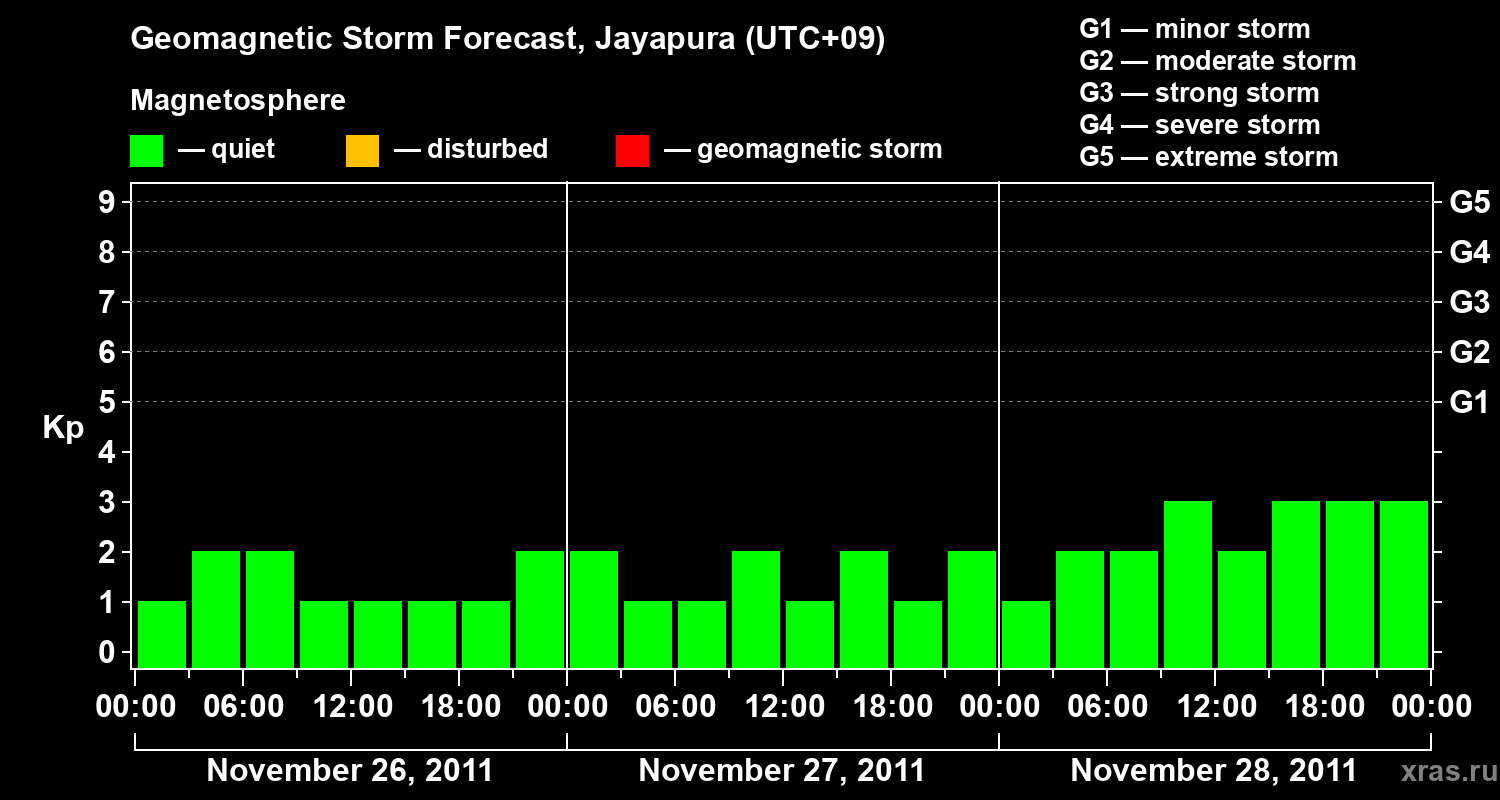 Forecast of the geomagnetic index&nbsp;Kp