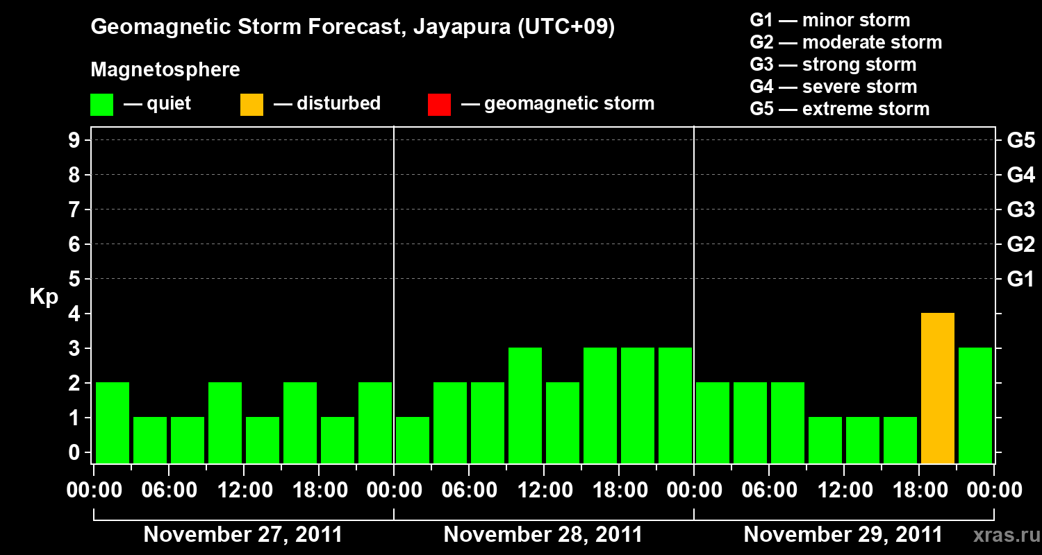 Forecast of the geomagnetic index&nbsp;Kp