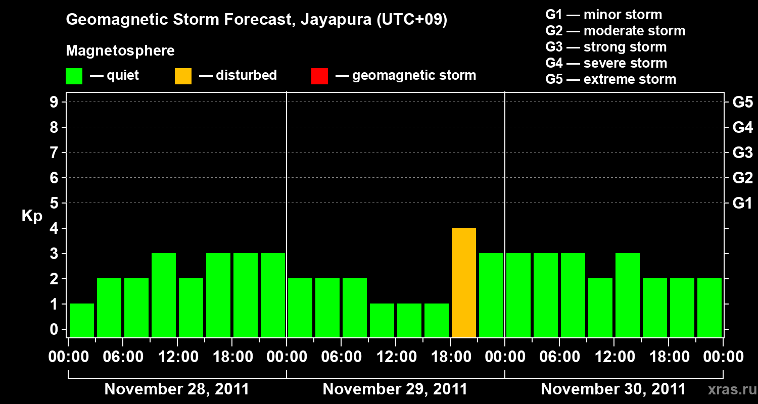 Forecast of the geomagnetic index&nbsp;Kp